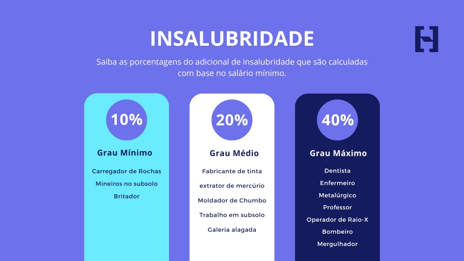 as porcentagens do adicional de insalubridade podem ser de 10%, 20% e 30$