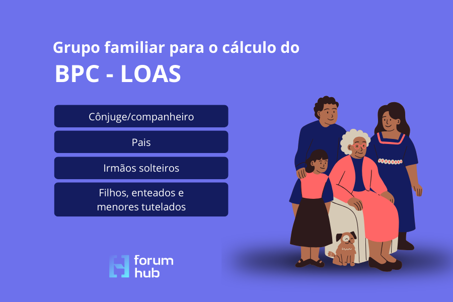 grupo familiar para o cálculo do BPC-LOAS são cônjuge ou companheiro, pais, madrasta ou padrasto, irmãos solteiros, e filhos, enteados e tutelados