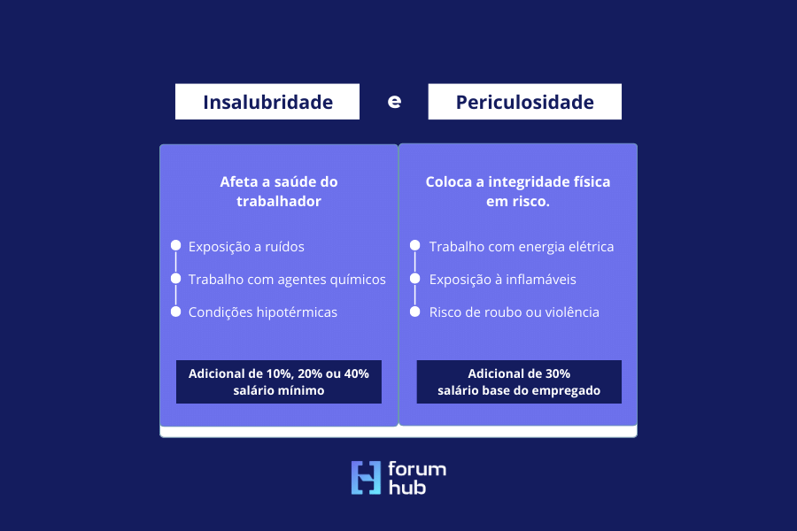 diferença entre insalubridade e periculosidade